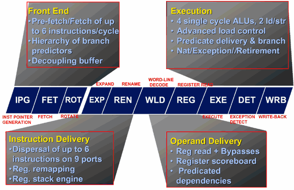 instruction pipeline